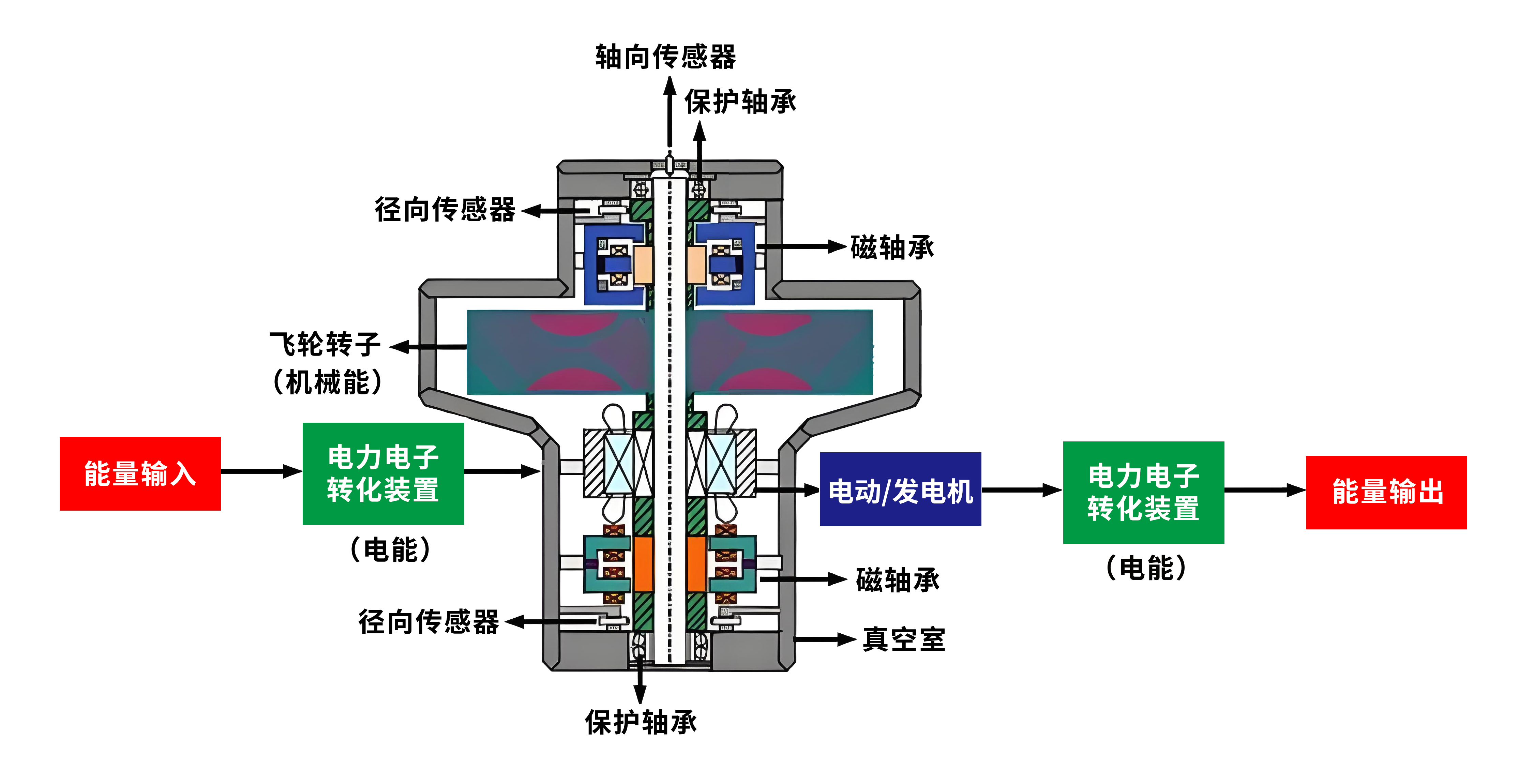 元控储充飞轮储能