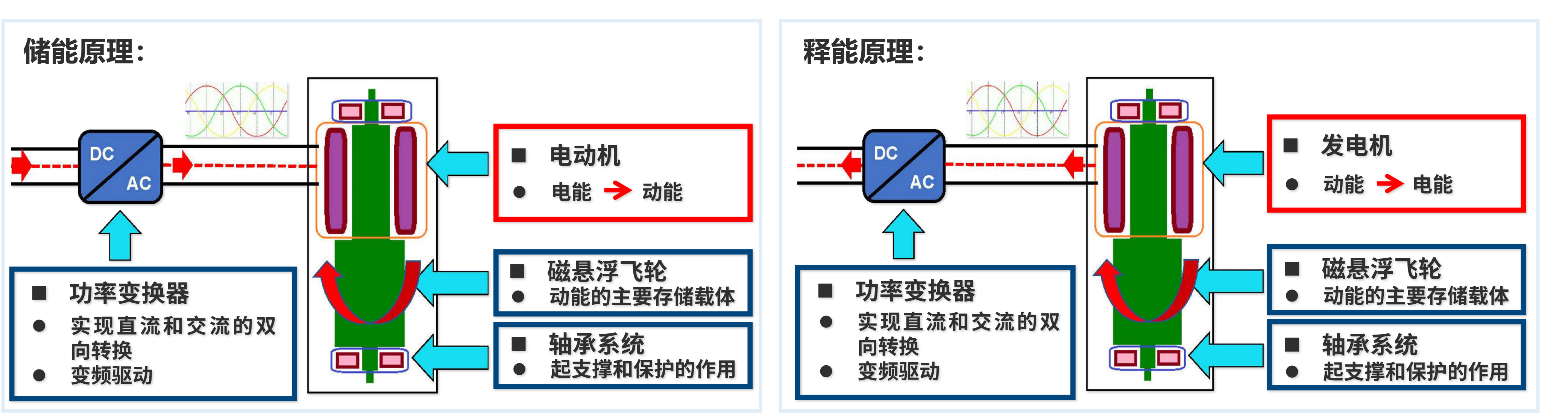 元控储充飞轮储能