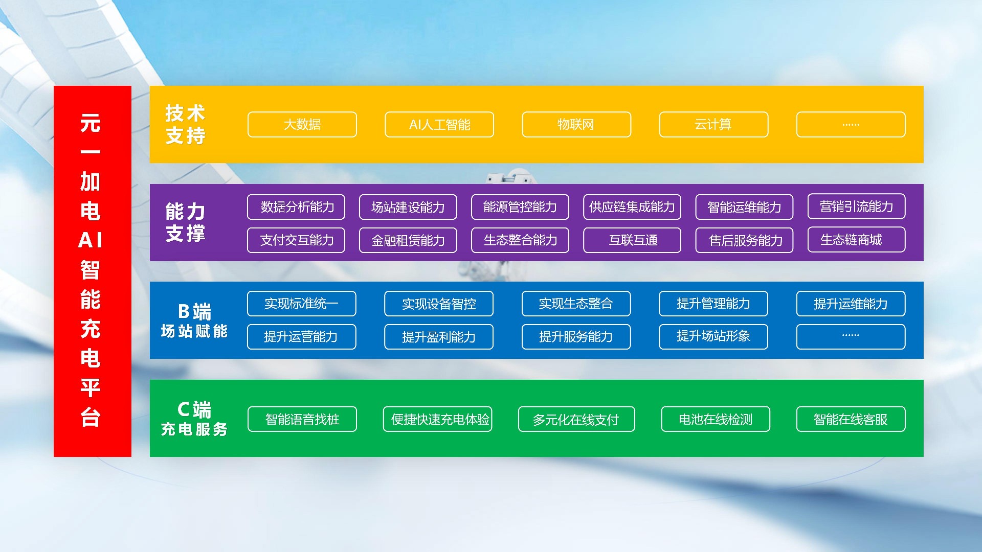 元一加电AI智能充电平台