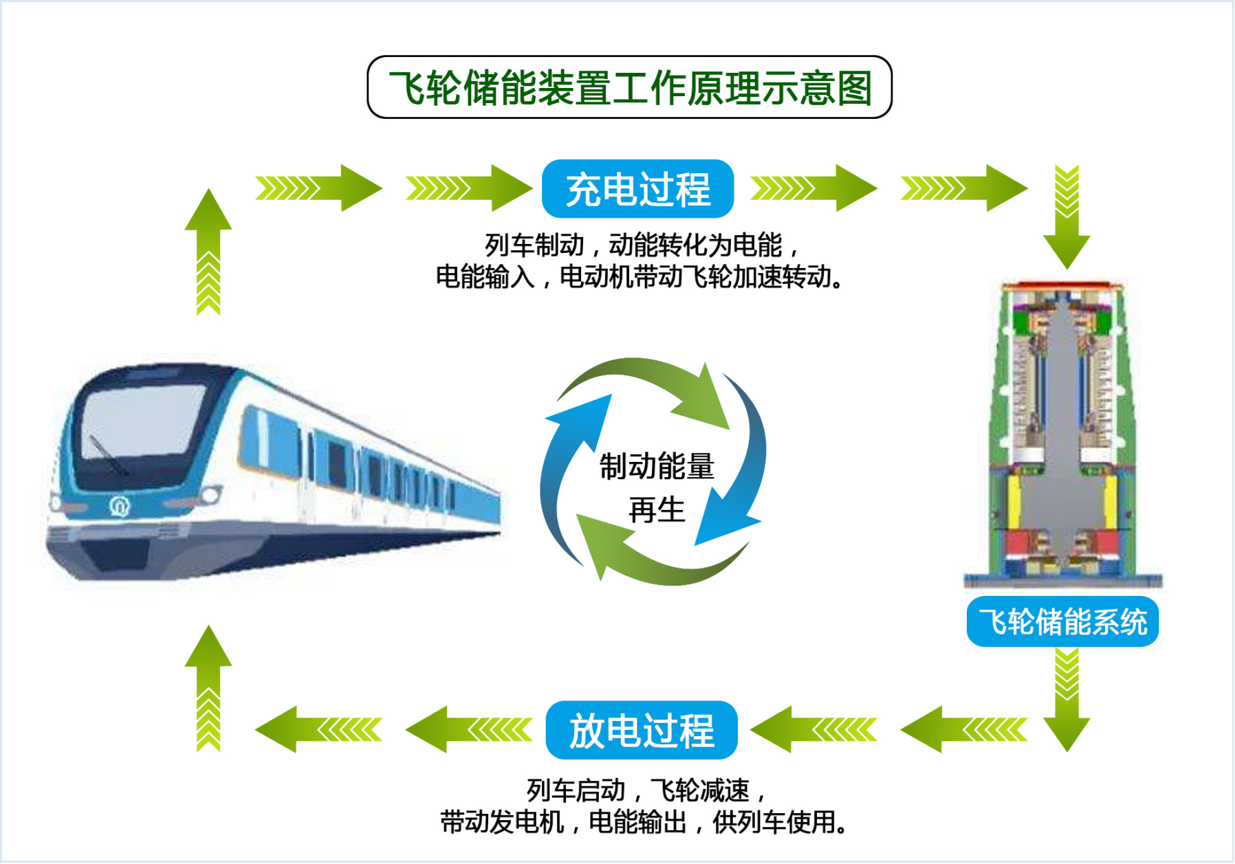 磁悬浮飞轮储能轨道交通能量回收解决方案